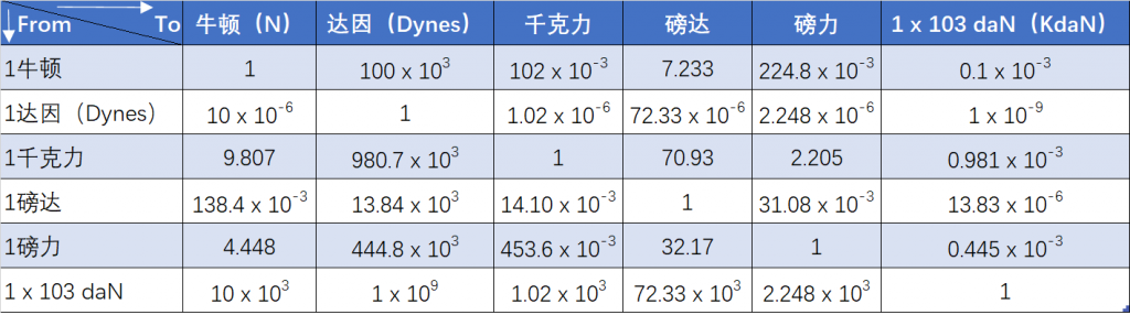 单位换算-力